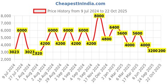 ajio.com dune london Women Delighto Shoulder Bag dune london Price History Graph from 9 Jul 2024 to 21 Oct 2025