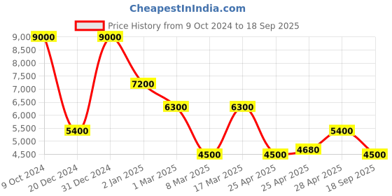 ajio.com dune london Women Dent Crossbody Bag with Adjustable Strap dune london Price History Graph from 9 Oct 2024 to 18 Sep 2025