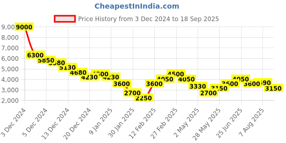 ajio.com dune london Women Devina Striped Sling Bag dune london Price History Graph from 3 Dec 2024 to 18 Sep 2025