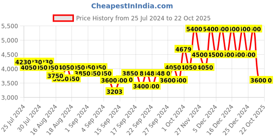 ajio.com dune london Women Dillion Shoulder Bag dune london Price History Graph from 25 Jul 2024 to 22 Oct 2025