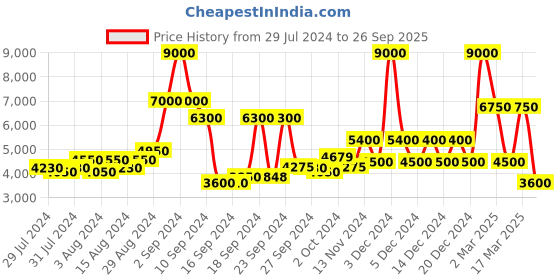 ajio.com dune london Women Dinidecker Shoulder Bag dune london Price History Graph from 29 Jul 2024 to 26 Sep 2025