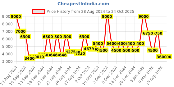 ajio.com dune london Women Dinidecker Shoulder Bag dune london Price History Graph from 28 Aug 2024 to 23 Oct 2025