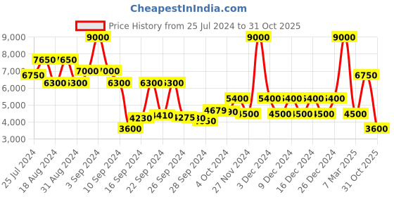 ajio.com dune london Women Dinkiedenbeigh Shoulder Bag dune london Price History Graph from 25 Jul 2024 to 31 Oct 2025