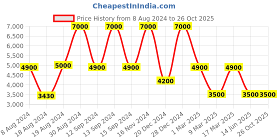 ajio.com dune london Women Dinky Daringo Shoulder Bag dune london Price History Graph from 8 Aug 2024 to 26 Oct 2025