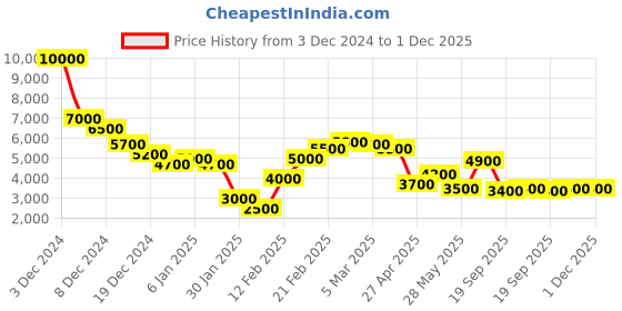 ajio.com dune london Women Dooleys Satchel with Deatchable Strap dune london Price History Graph from 3 Dec 2024 to 1 Dec 2025