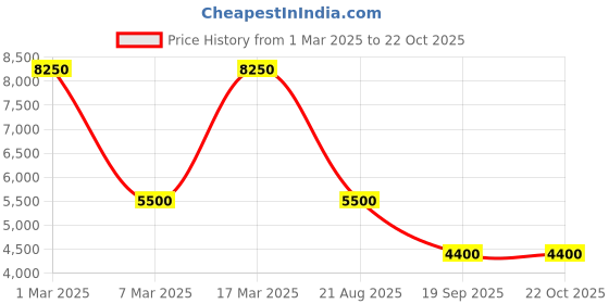 ajio.com dune london Women Downtowno Shoulder Handbag dune london Price History Graph from 1 Mar 2025 to 21 Oct 2025