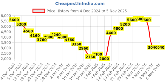 ajio.com dune london Women Dusko Croc-Embossed Sling Bag dune london Price History Graph from 4 Dec 2024 to 2 Nov 2025