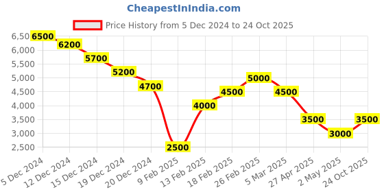 ajio.com dune london Women Elodie Embellished Foldover Clutch dune london Price History Graph from 5 Dec 2024 to 24 Oct 2025
