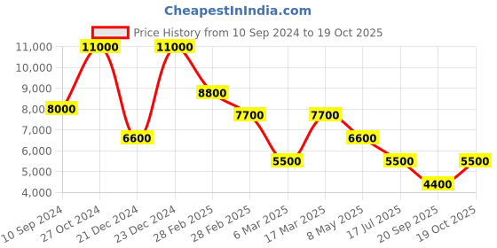 ajio.com dune london Women Embellished Hallis Ballerinas with Bow Accent dune london Price History Graph from 10 Sep 2024 to 19 Oct 2025