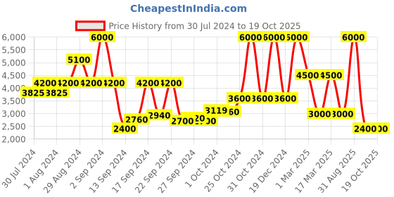 ajio.com dune london Women Gleaming Rectangular Sunglasses-410479334001 dune london Price History Graph from 30 Jul 2024 to 18 Oct 2025