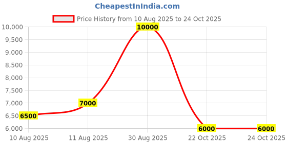 ajio.com dune london Women Goodluck Penny Loafers dune london Price History Graph from 10 Aug 2025 to 22 Oct 2025
