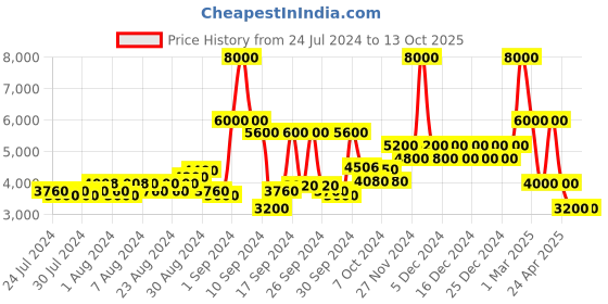 ajio.com dune london Women Jassmine Sling-Back Block Heels dune london Price History Graph from 24 Jul 2024 to 12 Oct 2025