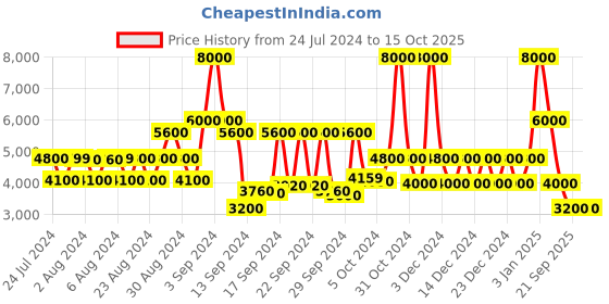 ajio.com dune london Women Jassmine Sling-Back Block Heels dune london Price History Graph from 24 Jul 2024 to 15 Oct 2025
