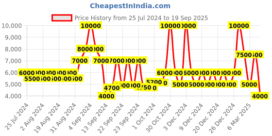 ajio.com dune london Women Kittie Multi-Strap Wedges dune london Price History Graph from 25 Jul 2024 to 19 Sep 2025