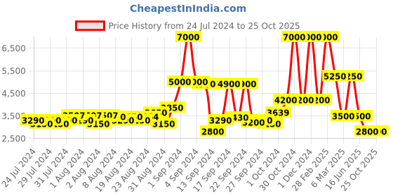 ajio.com dune london Women Later Leather Flat Sandals dune london Price History Graph from 24 Jul 2024 to 25 Oct 2025