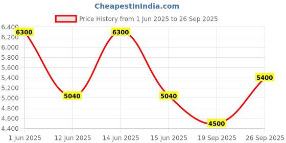 ajio.com dune london Women Lavell Genuine Leather Slingback Sandals dune london Price History Graph from 1 Jun 2025 to 26 Sep 2025