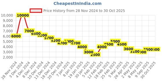 ajio.com dune london Women Minidhan Flapover Shoulder Bag dune london Price History Graph from 28 Nov 2024 to 30 Oct 2025
