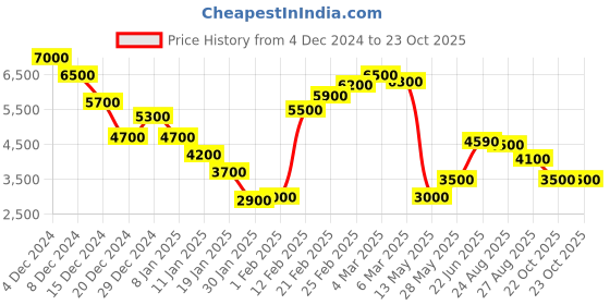 ajio.com dune london Women Minidhan Flapover Shoulder Bag dune london Price History Graph from 4 Dec 2024 to 22 Oct 2025