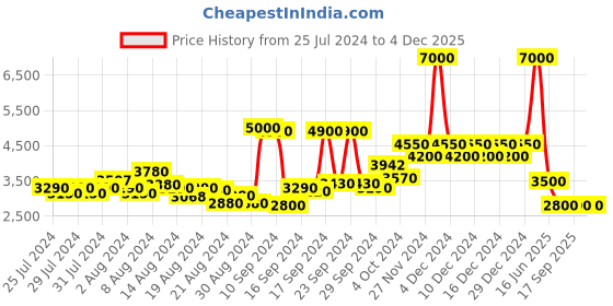 ajio.com dune london Women Minilady Shoulder Bag dune london Price History Graph from 25 Jul 2024 to 4 Dec 2025