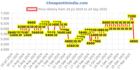 ajio.com dune london Women MUSICAL Heeled Sandals dune london Price History Graph from 24 Jul 2024 to 24 Sep 2025