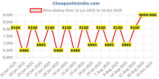 ajio.com dune london Women Pointed-Toe Chunky-Heeled Shoes dune london Price History Graph from 12 Jun 2025 to 18 Oct 2025