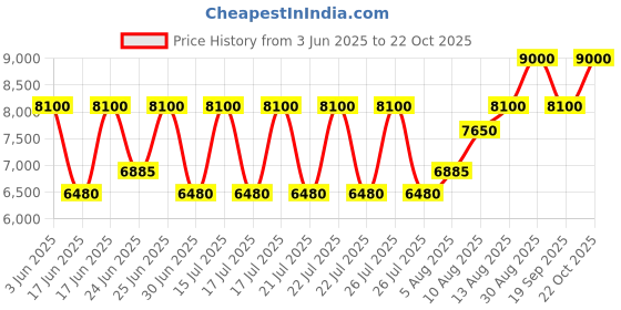 ajio.com dune london Women Pointed-Toe Chunky-Heeled Shoes dune london Price History Graph from 3 Jun 2025 to 22 Oct 2025