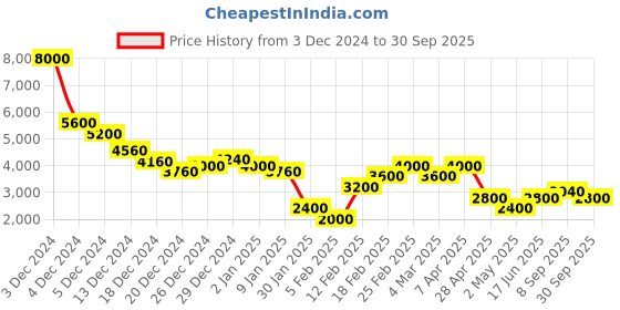 ajio.com dune london Women Serena Quilted Crossbody Bag dune london Price History Graph from 3 Dec 2024 to 30 Sep 2025