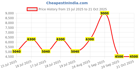 ajio.com dune london Women Shoulder Daily Handbag dune london Price History Graph from 15 Jul 2025 to 21 Oct 2025