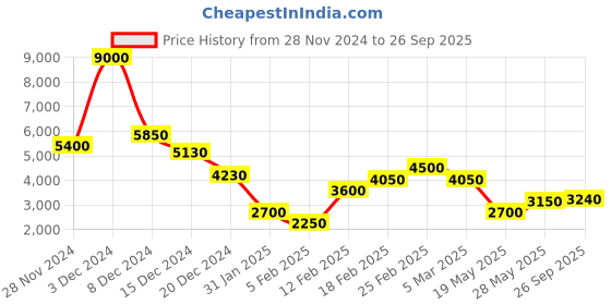 ajio.com dune london Women Shoulder Dalfie Handbag dune london Price History Graph from 28 Nov 2024 to 26 Sep 2025