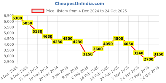 ajio.com dune london Women Shoulder Dalfie Handbag dune london Price History Graph from 4 Dec 2024 to 24 Oct 2025