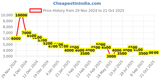 ajio.com dune london Women Shoulder Dannao Handbag dune london Price History Graph from 29 Nov 2024 to 21 Oct 2025