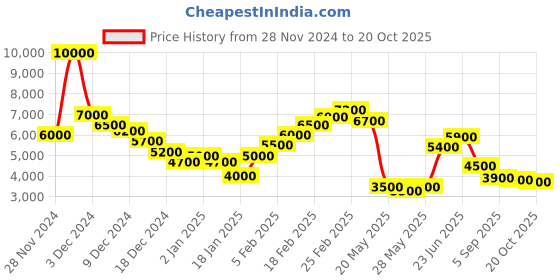 ajio.com dune london Women Shoulder Danwell Handbag dune london Price History Graph from 28 Nov 2024 to 20 Oct 2025