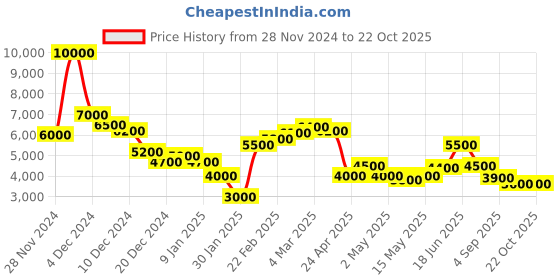 ajio.com dune london Women Shoulder Danwell Handbag dune london Price History Graph from 28 Nov 2024 to 22 Oct 2025