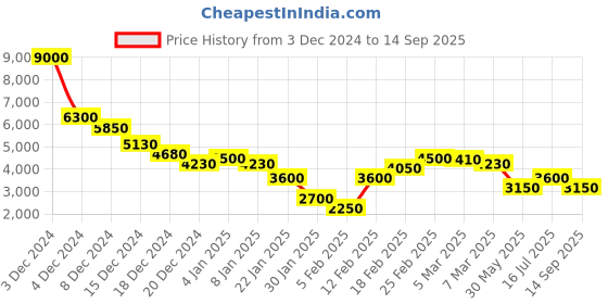 ajio.com dune london Women Shoulder Datings Handbag dune london Price History Graph from 3 Dec 2024 to 14 Sep 2025