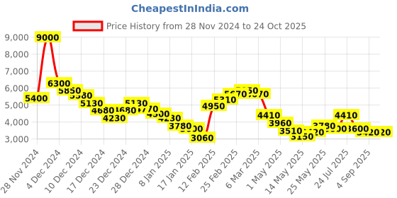 ajio.com dune london Women Shoulder Dinidorrio Handbag dune london Price History Graph from 28 Nov 2024 to 23 Oct 2025