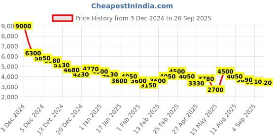 ajio.com dune london Women Shoulder Dinidorrio Handbag dune london Price History Graph from 3 Dec 2024 to 26 Sep 2025