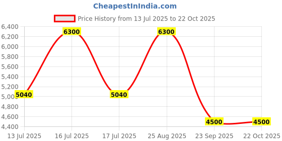 ajio.com dune london Women Shoulder Direction Handbag dune london Price History Graph from 13 Jul 2025 to 21 Oct 2025