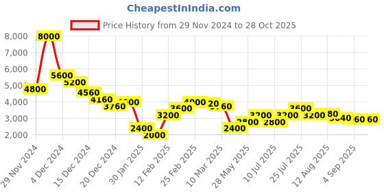 ajio.com dune london Women Shoulder Dittos Handbag dune london Price History Graph from 29 Nov 2024 to 28 Oct 2025