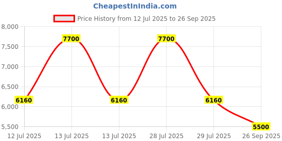 ajio.com dune london Women Shoulder Doxston Handbag dune london Price History Graph from 12 Jul 2025 to 26 Sep 2025