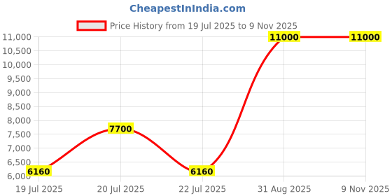 ajio.com dune london Women Shoulder Mididenbeigh Handbag dune london Price History Graph from 19 Jul 2025 to 3 Nov 2025