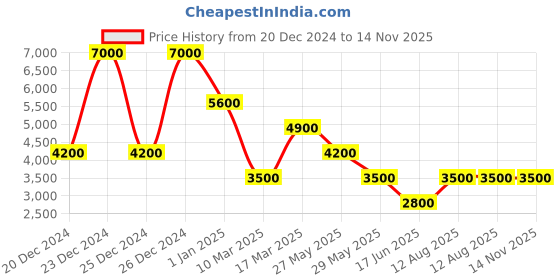 ajio.com dune london Women Sling Bag with Chain Strap dune london Price History Graph from 20 Dec 2024 to 14 Nov 2025
