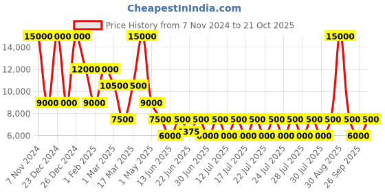ajio.com dune london Women Tepsi Genuine Leather Mid-Calf Length Boots dune london Price History Graph from 7 Nov 2024 to 21 Oct 2025