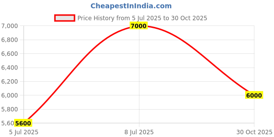 ajio.com dune london Women Wristlet Blingish Clutch dune london Price History Graph from 5 Jul 2025 to 30 Oct 2025