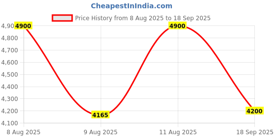 ajio.com dune london Women Wristlet Daffneys Clutch dune london Price History Graph from 8 Aug 2025 to 18 Sep 2025