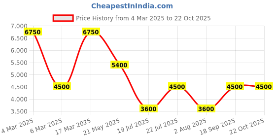 ajio.com dune london Women Wristlet Ezra Wristlets dune london Price History Graph from 4 Mar 2025 to 22 Oct 2025