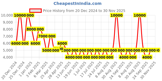 ajio.com dune london Womens Booties Perception Boots dune london Price History Graph from 20 Dec 2024 to 29 Nov 2025