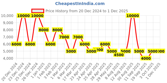ajio.com dune london Womens Booties Perception Boots dune london Price History Graph from 20 Dec 2024 to 1 Dec 2025