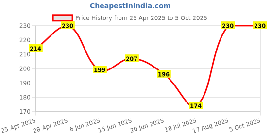 ajio.com dunelite Flip Flops With EVA Upper dunelite Price History Graph from 25 Apr 2025 to 4 Oct 2025