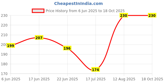 ajio.com dunelite Flip Flops With EVA Upper dunelite Price History Graph from 6 Jun 2025 to 16 Oct 2025
