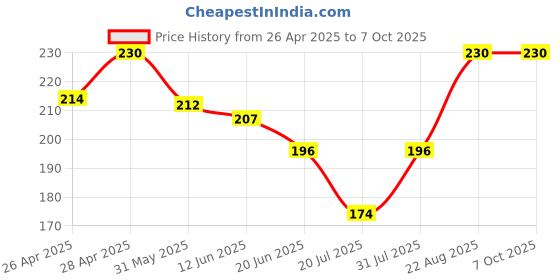 ajio.com dunelite Flip Flops With EVA Upper dunelite Price History Graph from 26 Apr 2025 to 6 Oct 2025
